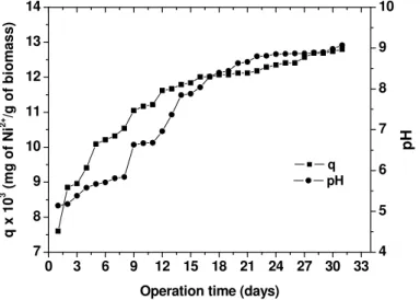 Figure 2 contains the results on biosorption  capacity (q) and as effluent pH as a function of 