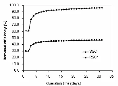 Figure 5: Removal efficiency and residual concentration of Cr(III) ion in the SS and RS    as a function of operation time, where SSCr is the chromium sorbed by the sanitary  