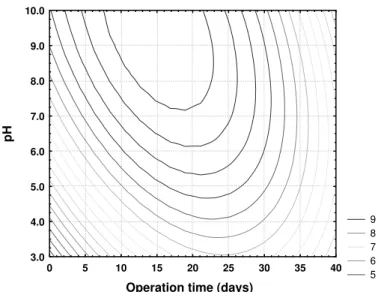 Figure 9: Isoresponse surface of the metal biosorbed by SS (mg.L -1 ) as   a function of operation time (days) and pH