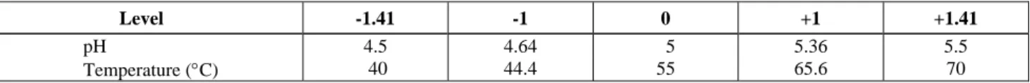 Table 1: Values of coded levels used in the first and second factorial designs. 
