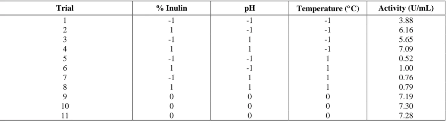 Table 5: Study of inulin the effects of concentration, pH and temperature on inulinase activity (second  factorial desing)