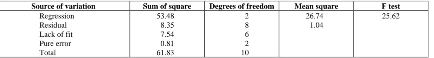 Table 9 shows the analysis of variance (ANOVA)  for the inulinase activity using inulin as substrate