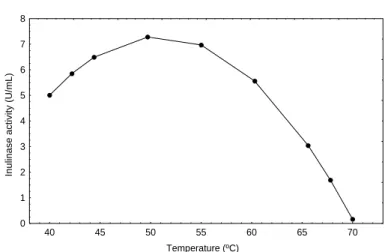 Figure 4: Inulinase activity on inulin, as a function of temperature. 
