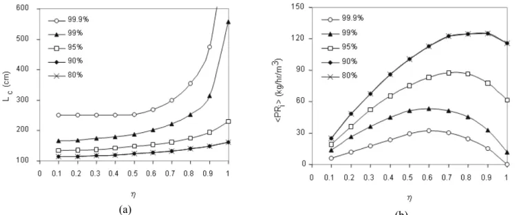 Figure 8: Design algorithm results showing the effect of minimum purity required   on minimum column length (a) and the respective adsorbent productivity (b)