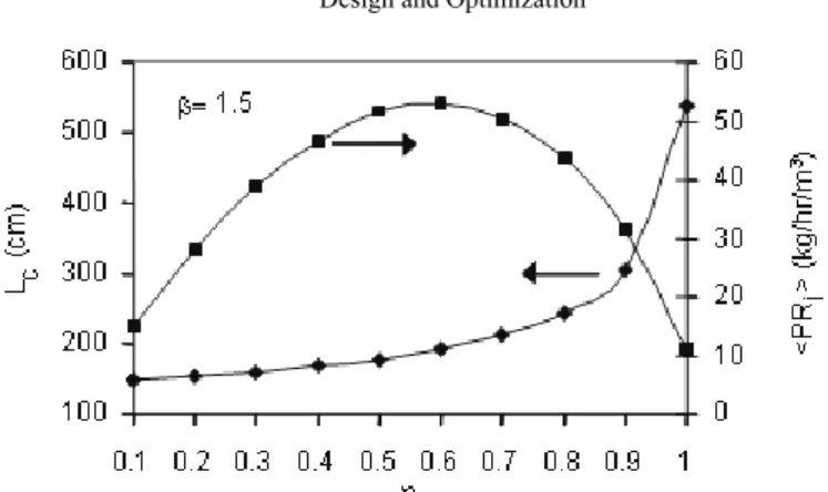 Figure 3: Minimum column lengths and corresponding average productivities as a function of required throughput  (η) for different safety margins (β) imposed on sections 1 and 4 