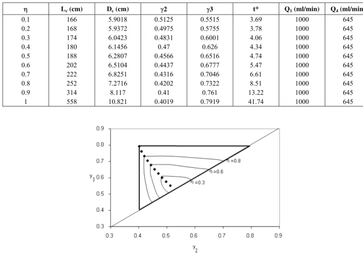 Table 2: Summary of optimal geometric and operating parameters found by the design algorithm for  increasing feed flowrates and  β =1.3