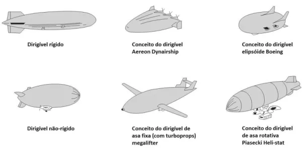 Fig. 6 - Conceitos de dirigíveis modernos [26]. 