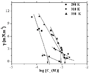 Figure 5: Interfacial tension vs. surfactant concentration [c s ] for a surfactant at the CO 2 -water interface