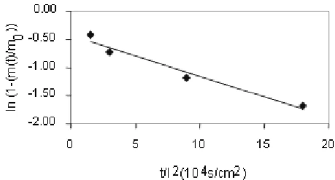 Figure 5: Sorption curve of the reticulated polymer  in terms of sorption degree 