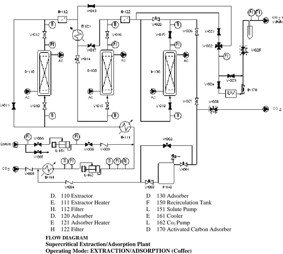 Figure 1:  Flow diagram of the supercritical extraction-adsorption pilot plant.