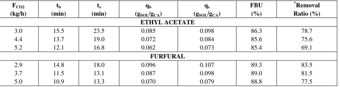Table 3: The effect of CO 2  flowrate.  A summary of SC adsorption of ethyl acetate and furfural