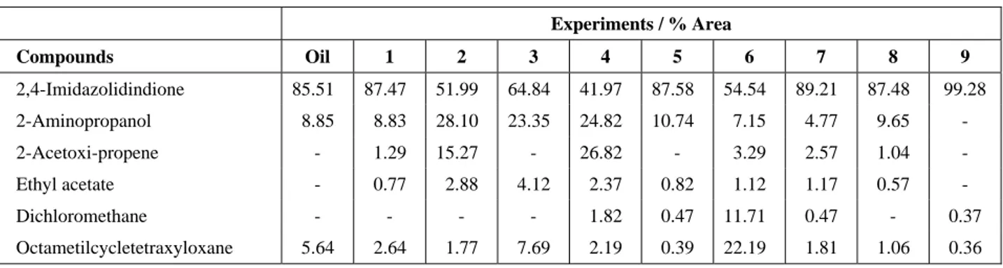 Table 4:  GC/MS analysis of original and final coffee oils obtained   by the process of SC extraction-adsorption