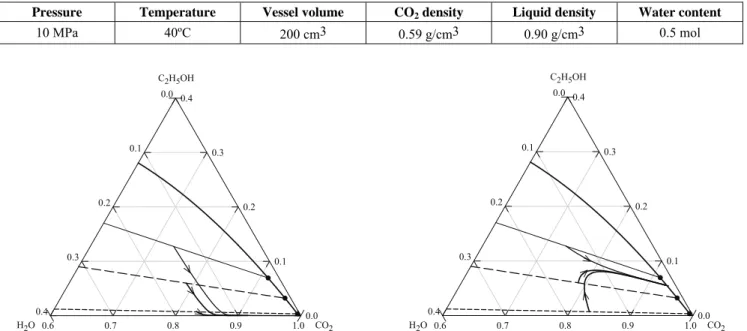 Table 2 shows that 5% (mass) ethanol in the CO 2 feed increases the extraction efficiency by over  500%, revealing that this is the key parameter for  successful water removal
