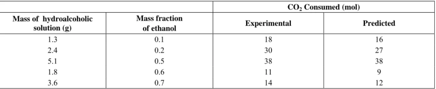 Table 4: Comparison of efficiencies of water extraction obtained experimentally (at 10 MPa, 40ºC) with  those predicted with the diagram walking algorithm
