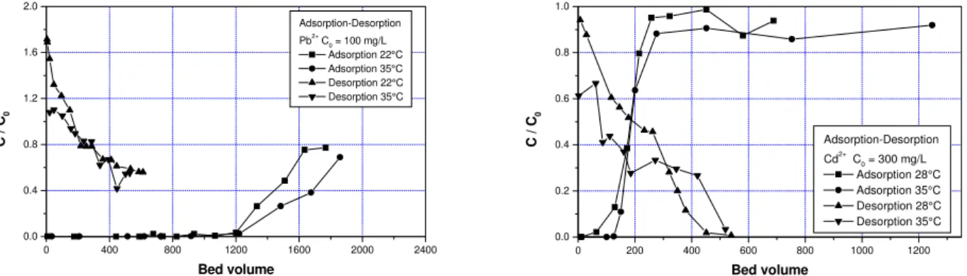 Figure 3: Effect of metal concentration on breakthrough and elution curves. 