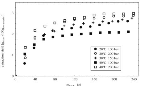 Figure 3: Kinetics of lemongrass extraction with dense carbon dioxide. 