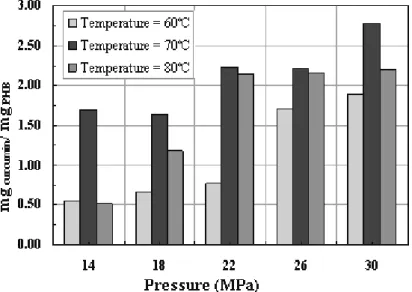 Figure 3: Amount of curcumin incorporated into PHB at three   different temperatures as a function of pressure