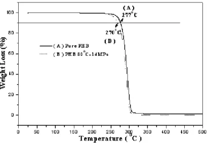 Figure 4: TGA curves of pure (A) and dyed (B) PHB. 
