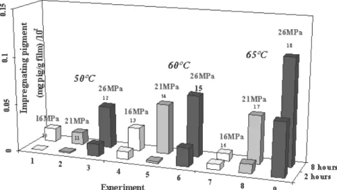 Figure 6: Amount of curcumin impregnating PET films as   a function of temperature and pressure, using scCO 2 