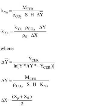 Figure 2: Percentage of oil accumulated as a function of temperature. 