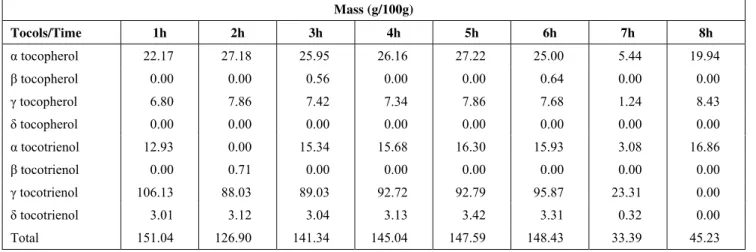 Table 2: Tocol compositions of the extracts obtained at one-hour intervals,   analyzed by HPLC (200bar /40°C)