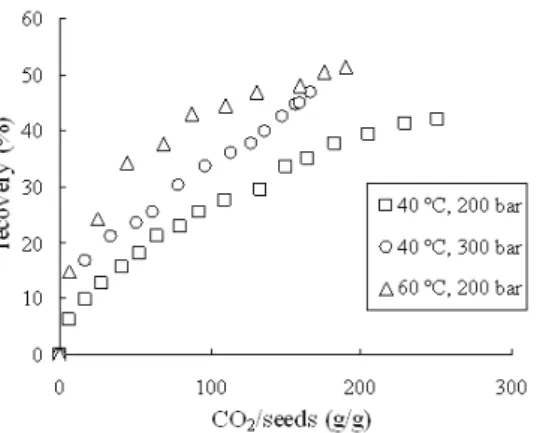 Figure 3: Recovery of pigments from annatto seeds as   a function of the solvent/seed ratio of modified CO 2 