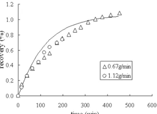Figure 7: Recovery of pigments in supercritical CO 2  extraction at 200 bar   and 40 ºC as a function of time at two flow rates
