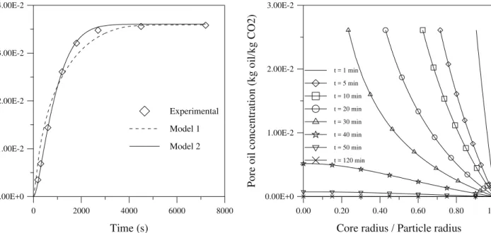 Figure 1: Superposition of experimental and model  extraction curves for run 2. 