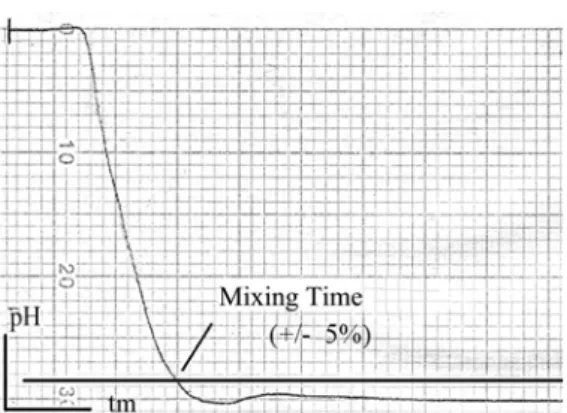 Figure 2: A typical curve for determination of mixing time,   showing the response to an acid pulse  