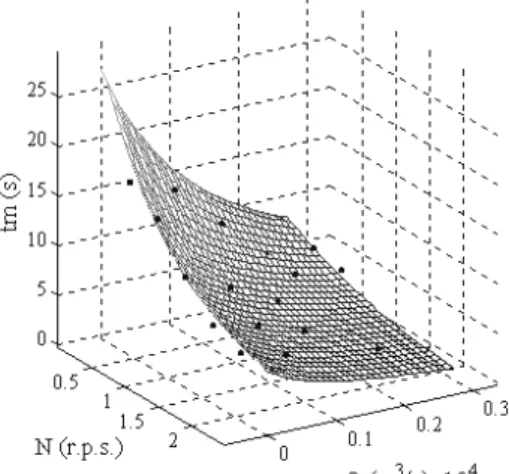 Figure 5: Correlation and experimental results for mixing time as a function   of air flow and stirring speed Turbulent Flow 
