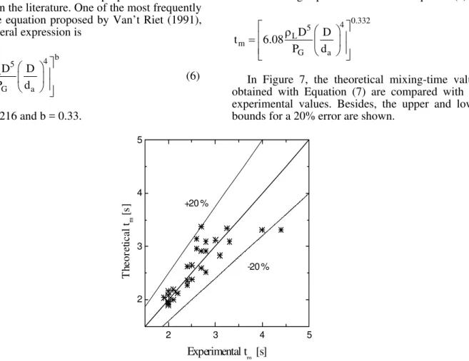 Figure 7: Comparison between experimental results and those of Equation (7)  Effects of Scale-Up on Mixing Times 