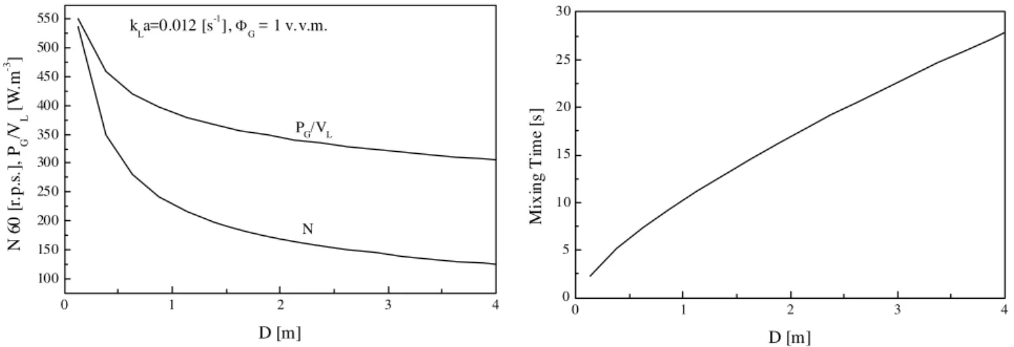 Figure 8: Specific power and stirring speed as  functions of reactor diameter 