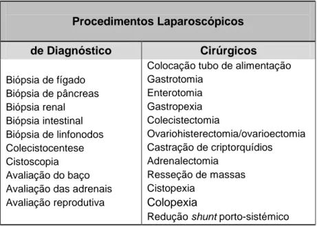 Tabela 1 - Procedimentos laparoscópicos (adaptado de Rawlings, 2011) 