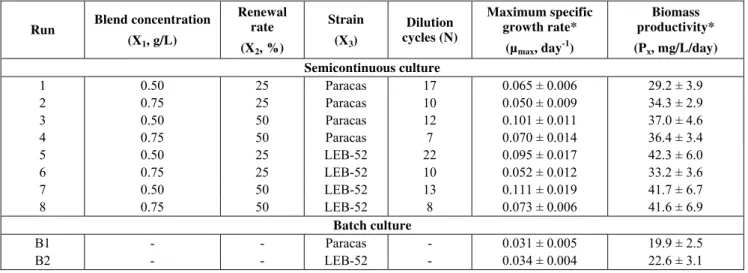 Table 1:  Semicontinuous and batch cultivation of S. platensis in Zarrouk’s medium at 30ºC