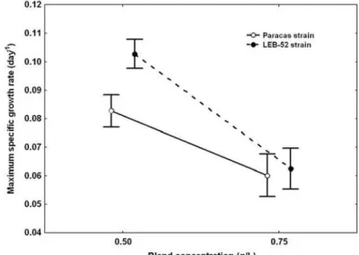 Figure 4: Specific growth rate (µ x ) of Spirulina platensis strains LEB-52   and Paracas as a function of blend concentration (X 2 )