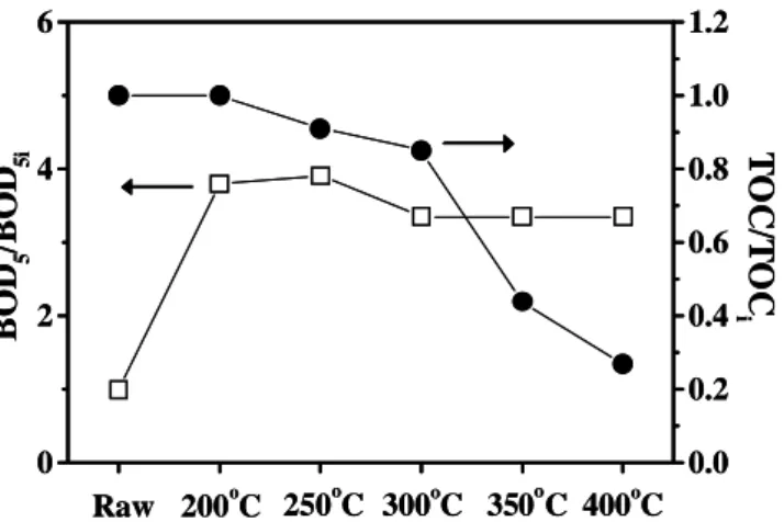 Figure 1: Effect of TOC reduction on improvement of BOD 5  in excess    sludge treated at 200, 250, 300, 350 and 400oC and pressures   