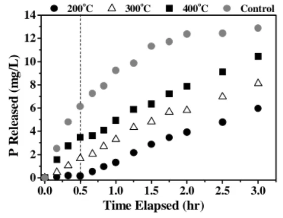 Figure 3 shows the results of phosphate release  tests under anaerobic conditions. The treated excess  sludge was used as carbon source