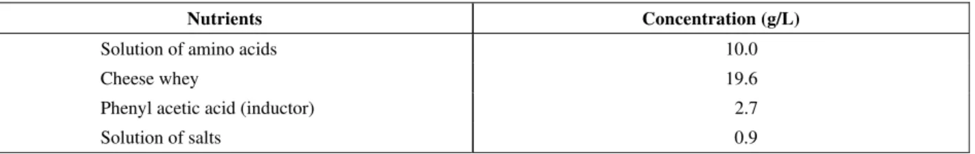 Table 2: Composition of the production medium. 
