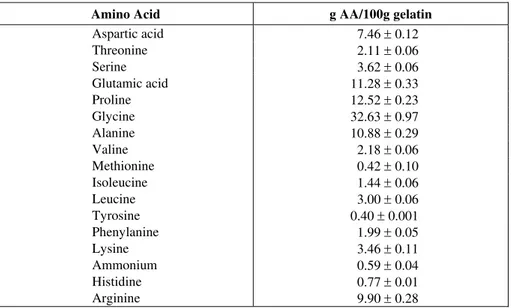Table 2: Amino acid content of type B gelatin used. 