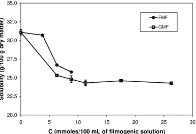 Figure 1: The effect of concentration of reticulant agent (formaldehyde or  glyoxal) on the water solubility (g/100 g dry matter) of gelatin-based films