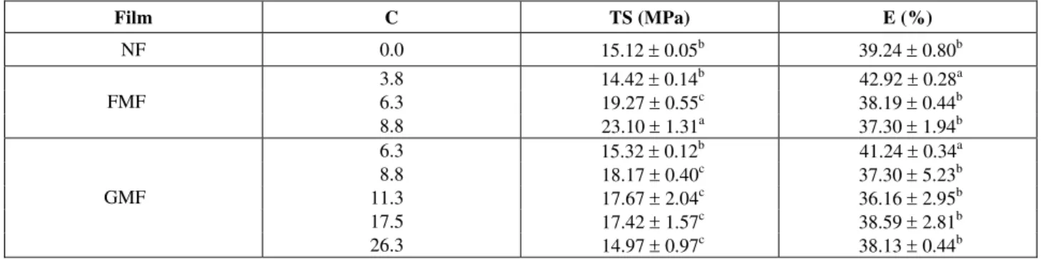 Table 3: Tensile strength (TS) and elongation (E) as a function of concentration (C) of reticulant agent  for native films (NF), formaldehyde-modified films (FMF) and glyoxal-modified films (GMF)