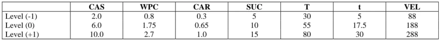 Table 2: Levels of both coded and actual values of independent  variables used in the factorial designs
