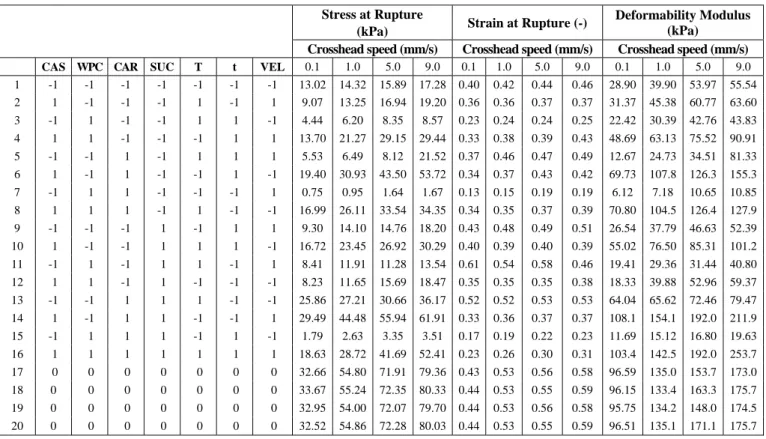 Table 4: Coded levels for the experimental design 2 (7-3)  and stress at rupture, strain at rupture and  deformability modulus of model systems with sucrose evaluated at different compression rates