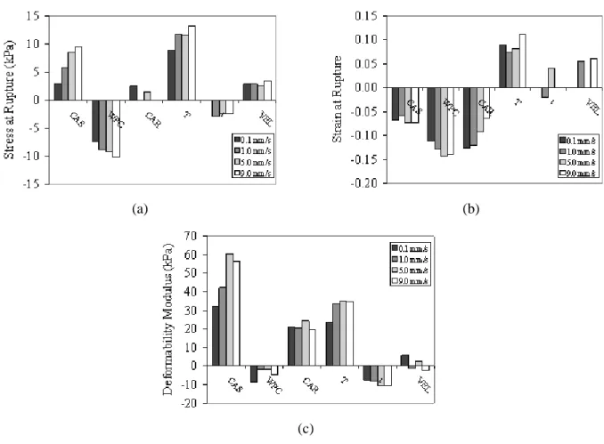 Figure 1: Significant effects of independent variables on a) stress at rupture, b) strain at rupture and c)  deformability modulus in dairy model systems without sucrose