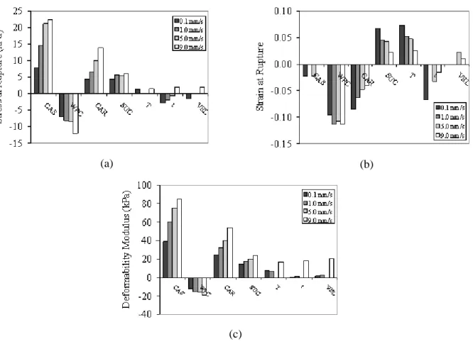 Figure 2: Significant effects of independent variables on a) stress at rupture, b) strain at rupture and c)  deformability modulus in dairy model systems with sucrose