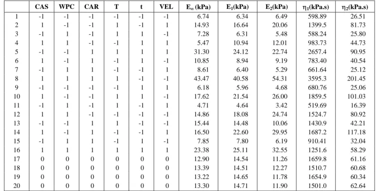 Table 5: Coded levels for the experimental design 2 (6-2)  of model systems without sucrose