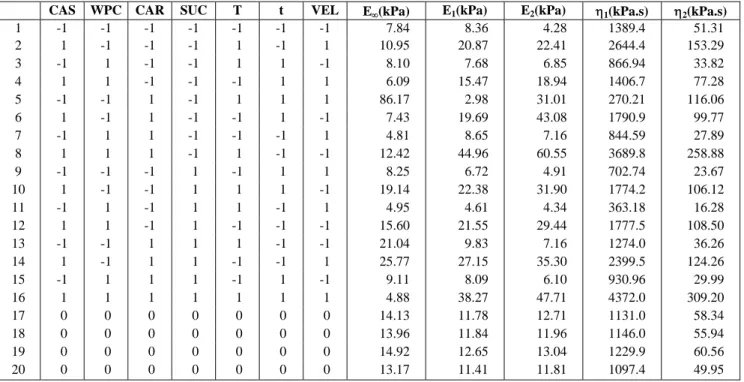 Table 6: Coded levels for the experimental design 2 (7-3)  of model systems with sucrose