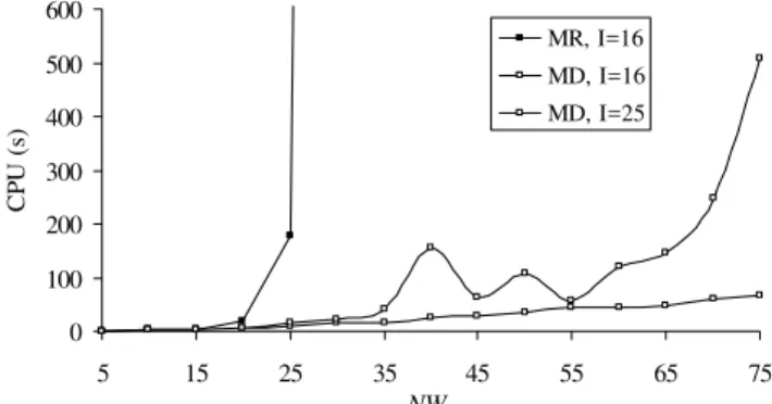 Figure 8 also illustrates the computational time  for MD for different numbers of wells and platforms,  ranging from 16 and 25