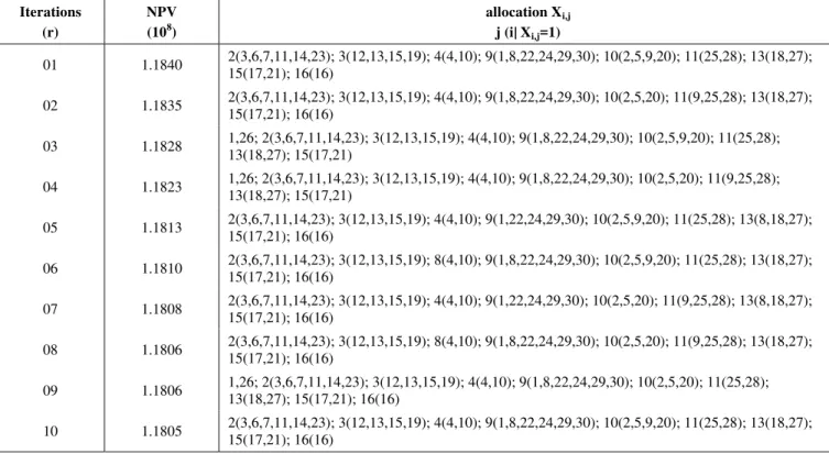 Table 5: Assignments for 10 iterations of MD  Iterations  (r)   NPV  (108)  allocation X i,j   j (i| X i,j =1)  01 1.1840  2(3,6,7,11,14,23); 3(12,13,15,19); 4(4,10); 9(1,8,22,24,29,30); 10(2,5,9,20); 11(25,28); 13(18,27);  15(17,21); 16(16)  02 1.1835  2(