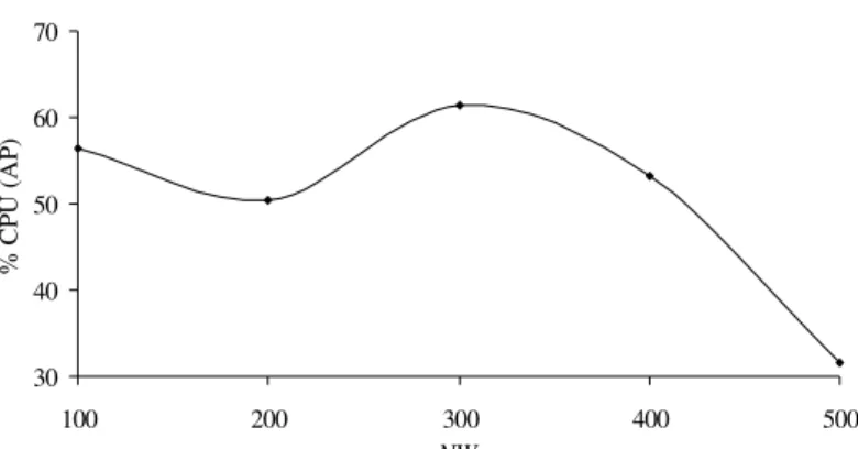 Figure 9: Percentage of computational time to solve AP 